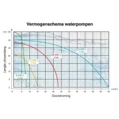 Kibani Waterpomp 8.000 Liter P/uur - 98 Cc / 1.5 PK 4-takt Benzine Motor - 4000 Toeren/Minuut - Doorstroming 8 M³ P/uur - Tuinpomp -Camping Series Winkel 1200x1200 784